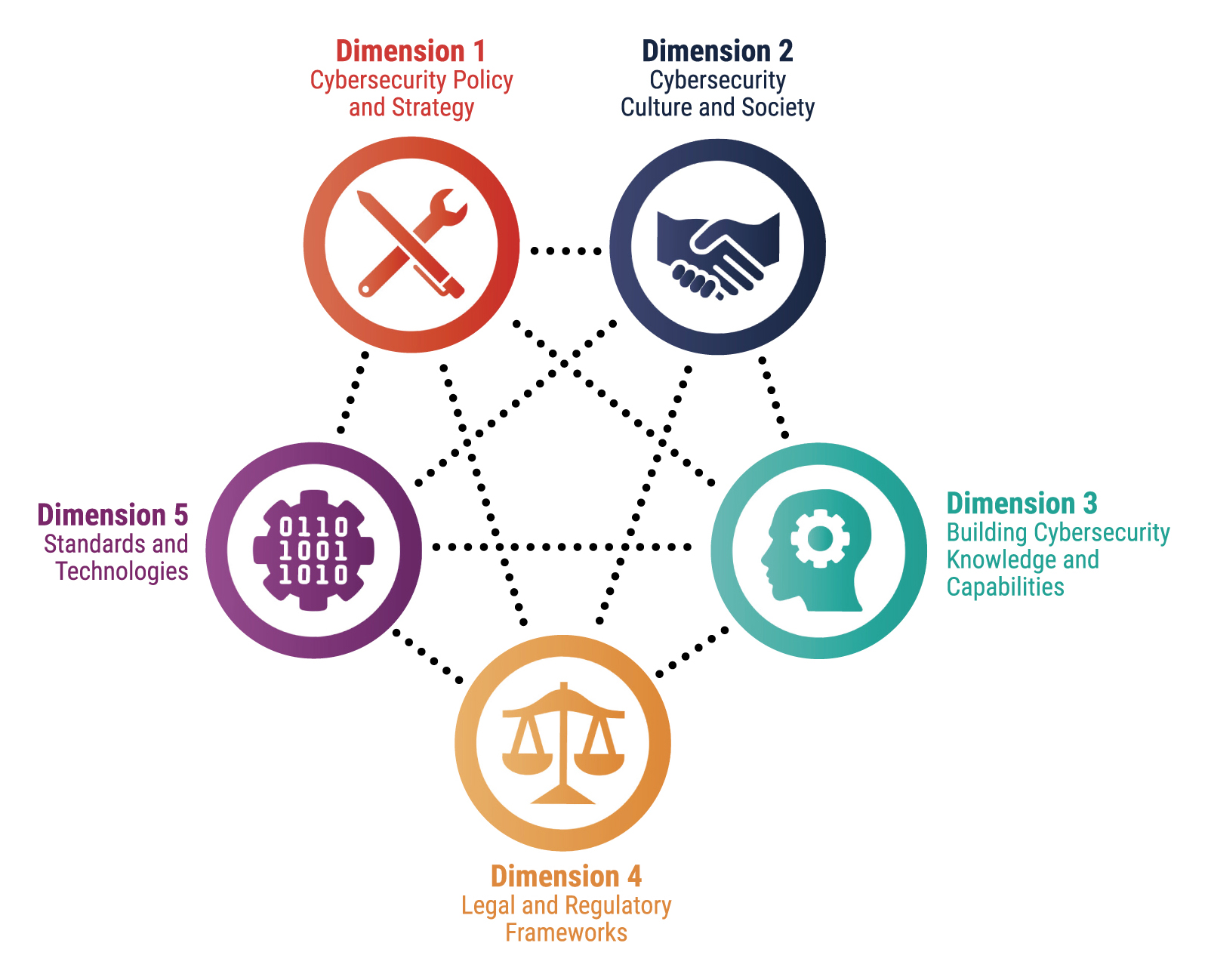 CMM and Capacity Initiatives - Oceania Cyber Security Centre